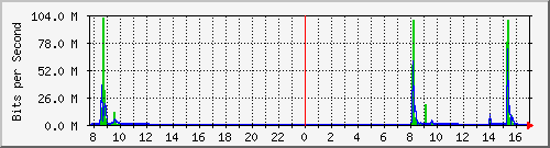 192.168.0.48_23 Traffic Graph