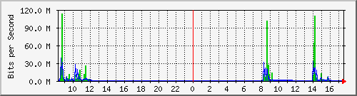 192.168.0.48_24 Traffic Graph