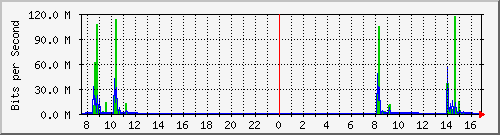 192.168.0.48_25 Traffic Graph