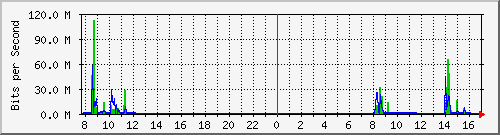 192.168.0.48_27 Traffic Graph