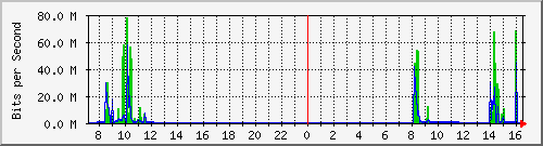 192.168.0.48_28 Traffic Graph