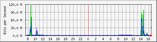 192.168.0.48_29 Traffic Graph