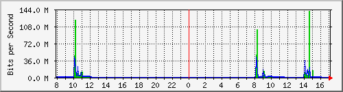 192.168.0.48_3 Traffic Graph