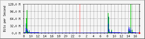 192.168.0.48_31 Traffic Graph