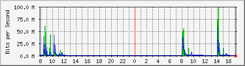 192.168.0.48_32 Traffic Graph