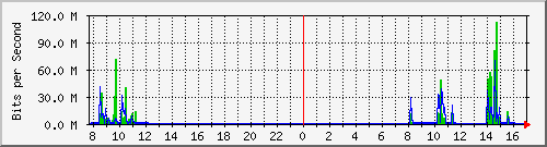 192.168.0.48_33 Traffic Graph