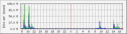 192.168.0.48_36 Traffic Graph