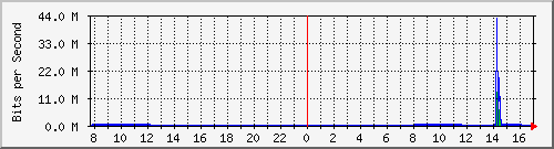 192.168.0.48_38 Traffic Graph