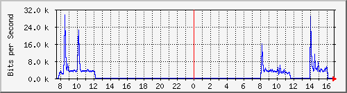 192.168.0.48_39 Traffic Graph