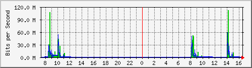 192.168.0.48_4 Traffic Graph