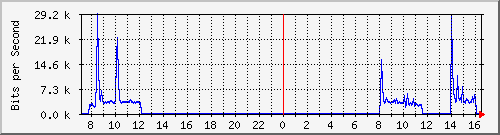 192.168.0.48_40 Traffic Graph