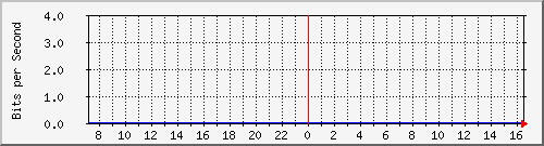 192.168.0.48_41 Traffic Graph