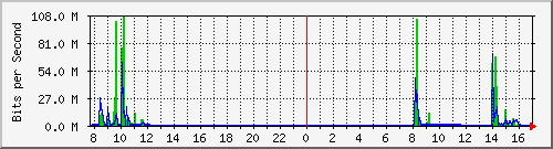 192.168.0.48_5 Traffic Graph