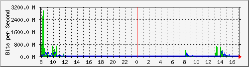 192.168.0.48_51 Traffic Graph