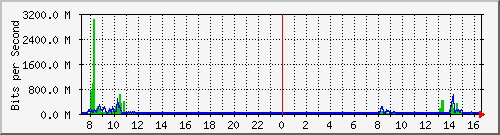 192.168.0.48_52 Traffic Graph