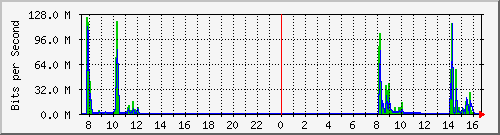 192.168.0.48_54 Traffic Graph