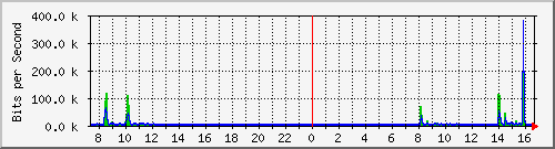 192.168.0.48_56 Traffic Graph