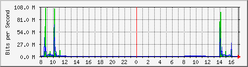 192.168.0.48_6 Traffic Graph