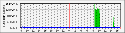 192.168.0.48_69 Traffic Graph