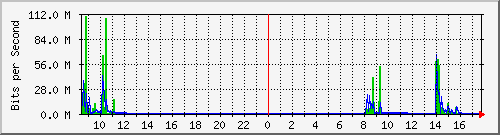 192.168.0.48_7 Traffic Graph