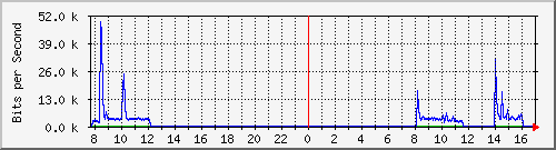 192.168.0.48_70 Traffic Graph