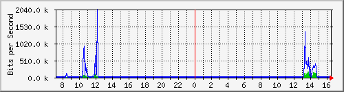 192.168.0.48_75 Traffic Graph