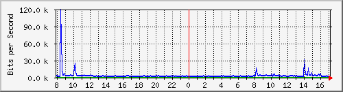 192.168.0.48_76 Traffic Graph