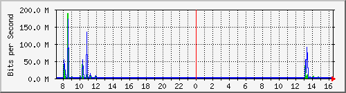 192.168.0.48_77 Traffic Graph