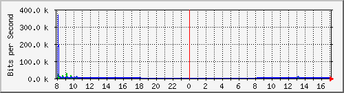 192.168.0.48_79 Traffic Graph