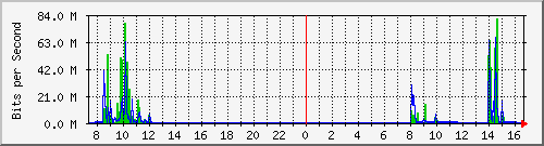 192.168.0.48_9 Traffic Graph