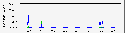 week