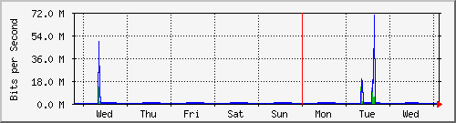 week